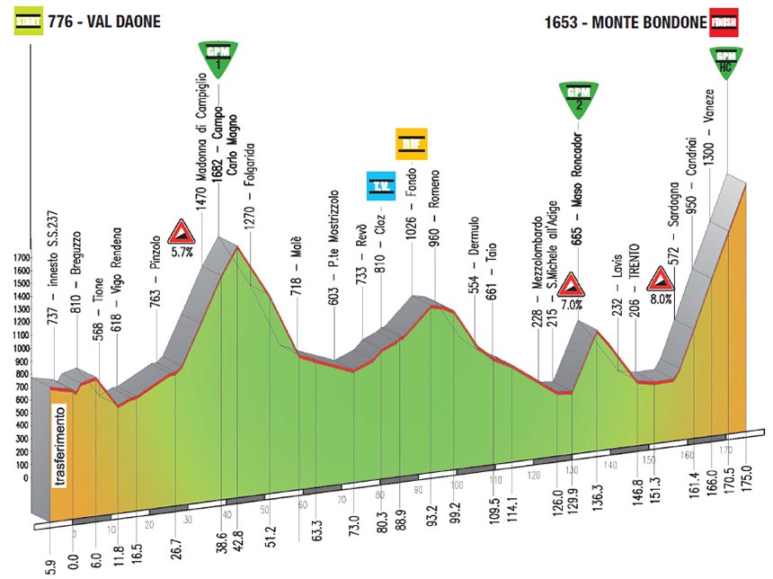 INGRANDISCI L'ALTIMETRIA DELLA 4a tappa del Giro del Trentino